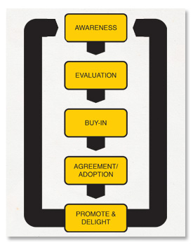 inbound customer experience process