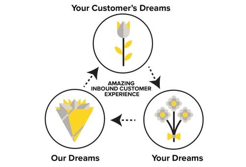 Amazing inbound customer experience