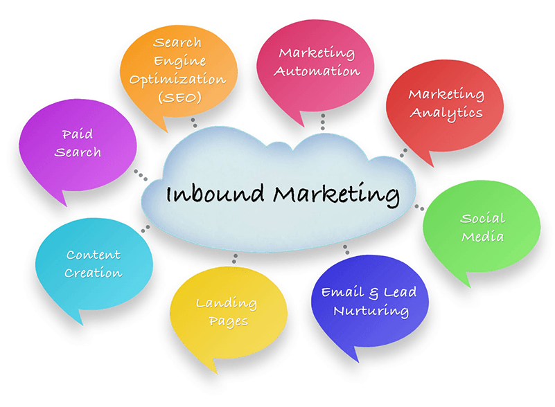 Inbound Marketing Components