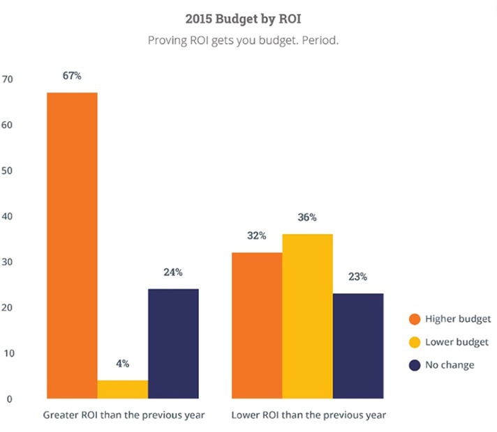 ROI equals Budget Increase