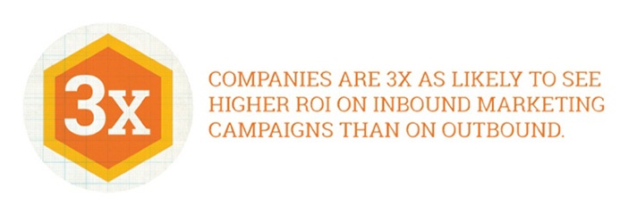 3X more likely to see ROI