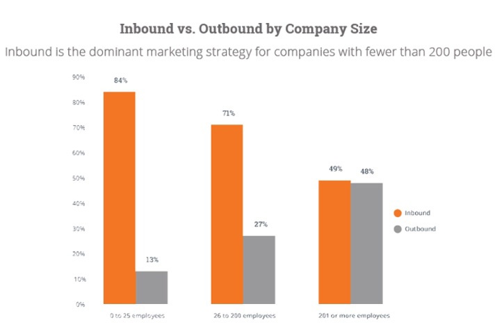 inbound vs. outbound Chart