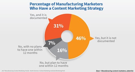 Percentage of Manufacturing marketers who have a Content Marketing Strategy