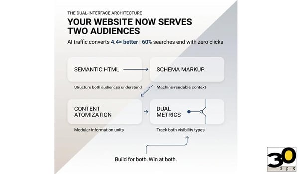 chart showing how to build website for two audiences