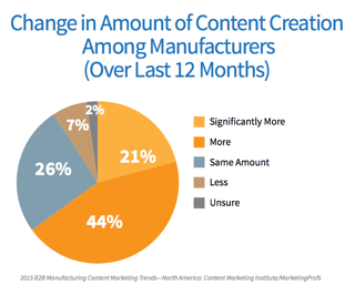 Marketing stats for manufacturing