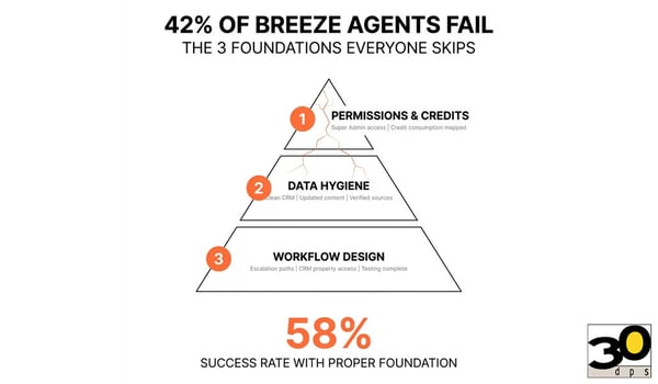 42% of HubSpot Breeze Agent Implementations Fail Pyramid