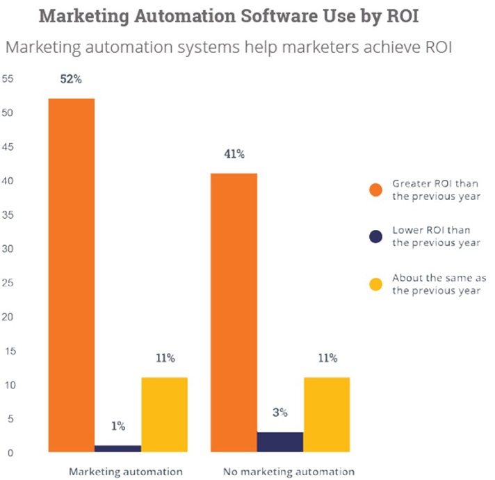 Marketing Automation chart Marketing Automation chart